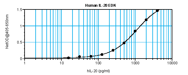 Human IL-20 Standard ABTS ELISA Kit graph